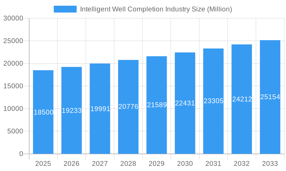 Intelligent Well Completion Industry Market Size and Forecast (2024-2030)