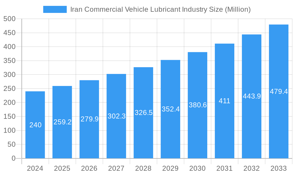 Iran Commercial Vehicle Lubricant Industry Market Size and Forecast (2024-2030)