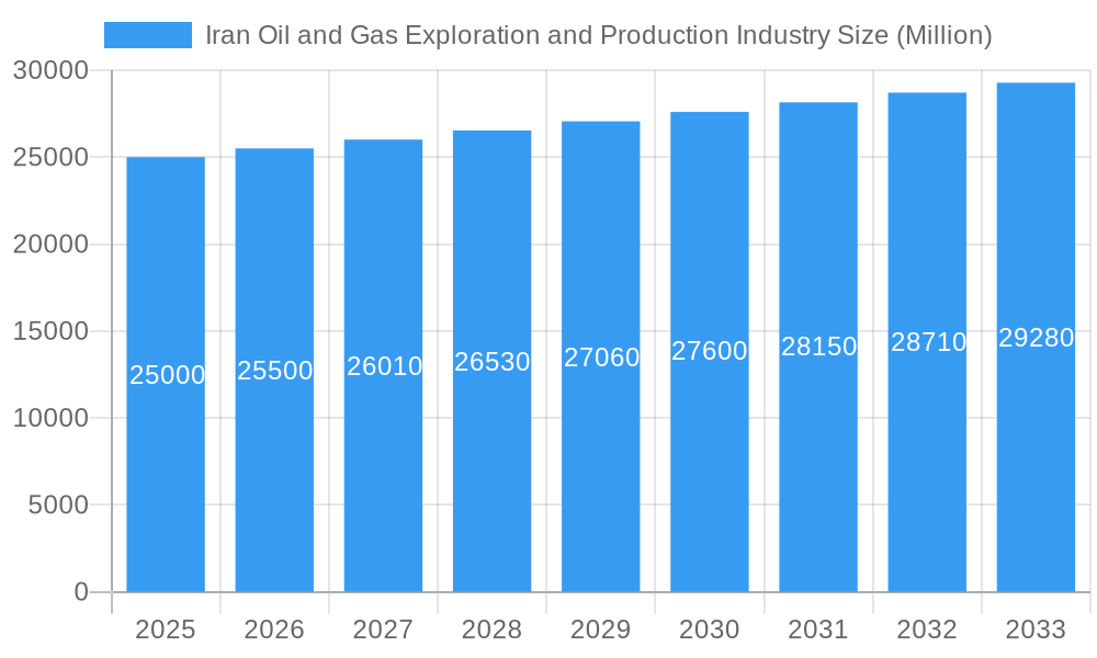 Iran Oil and Gas Exploration and Production Industry Market Size and Forecast (2024-2030)