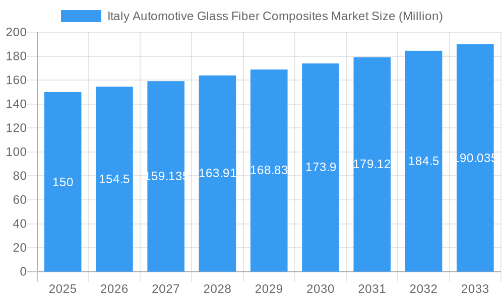 Italy Automotive Glass Fiber Composites Market Market Size and Forecast (2024-2030)