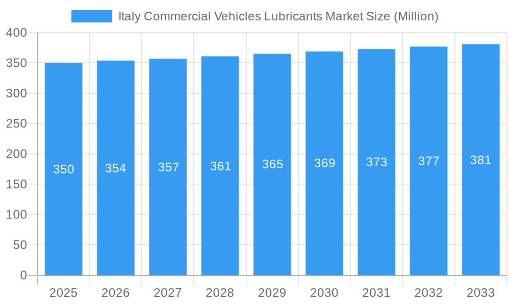 Italy Commercial Vehicles Lubricants Market Market Size and Forecast (2024-2030)