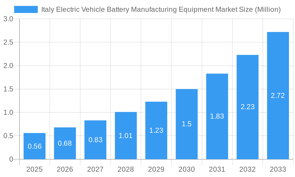Italy Electric Vehicle Battery Manufacturing Equipment Market Market Size and Forecast (2024-2030)