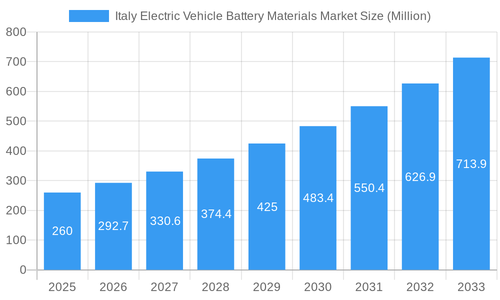 Italy Electric Vehicle Battery Materials Market Market Size and Forecast (2024-2030)