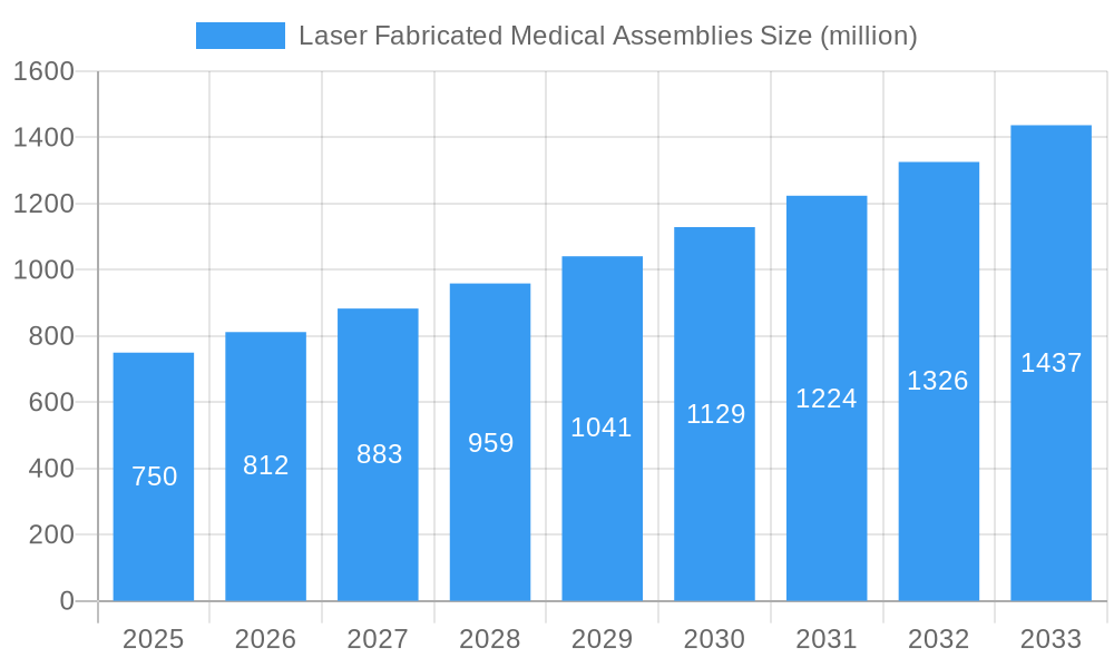 Laser Fabricated Medical Assemblies Market Size and Forecast (2024-2030)