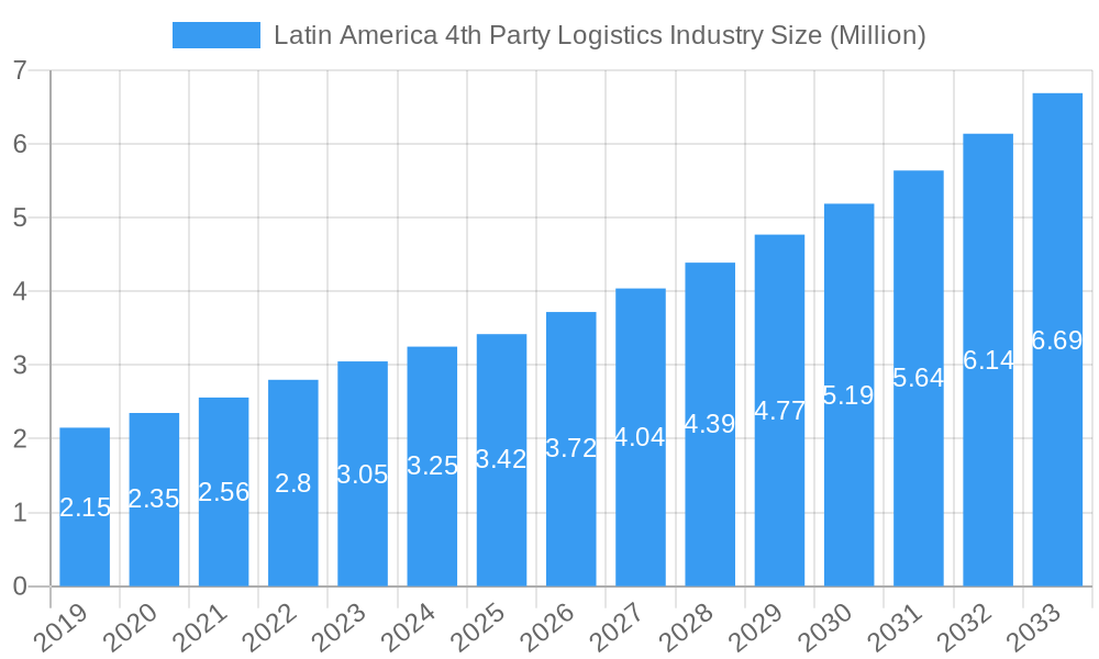 Latin America 4th Party Logistics Industry Market Size and Forecast (2024-2030)