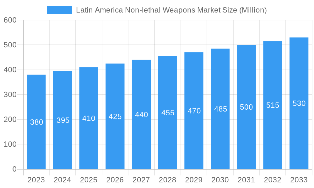 Latin America Non-lethal Weapons Market Market Size and Forecast (2024-2030)