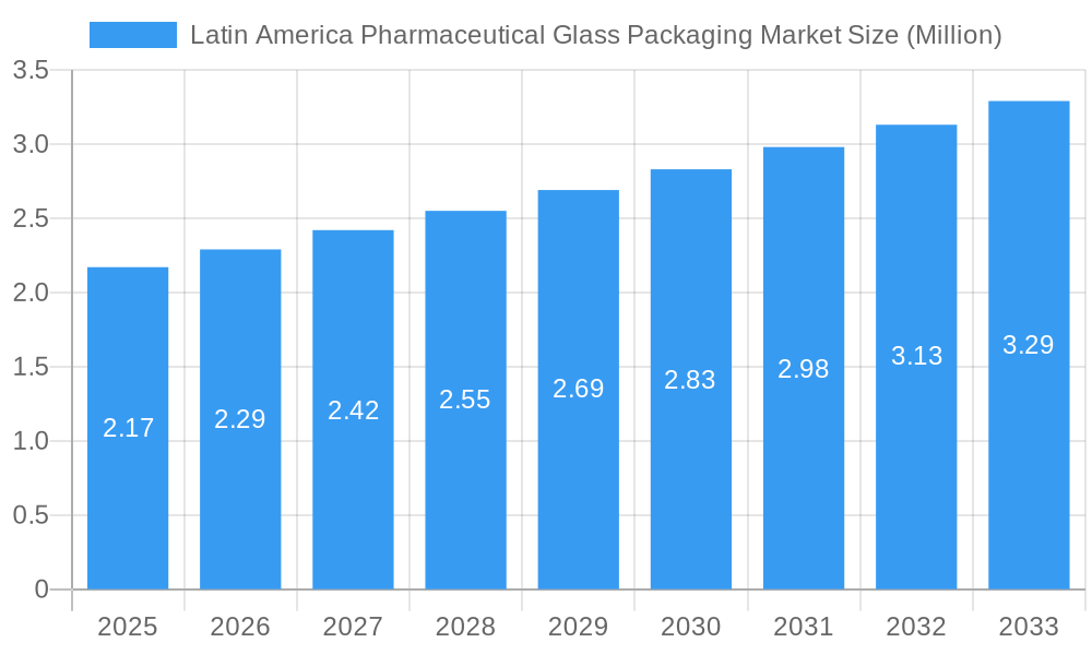 Latin America Pharmaceutical Glass Packaging Market Market Size and Forecast (2024-2030)