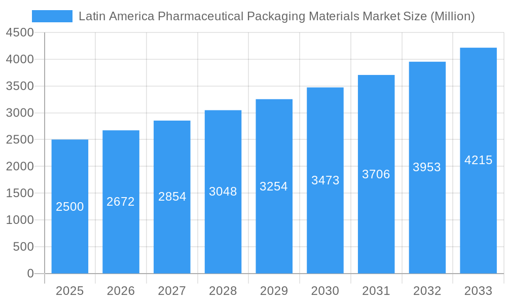 Latin America Pharmaceutical Packaging Materials Market Market Size and Forecast (2024-2030)