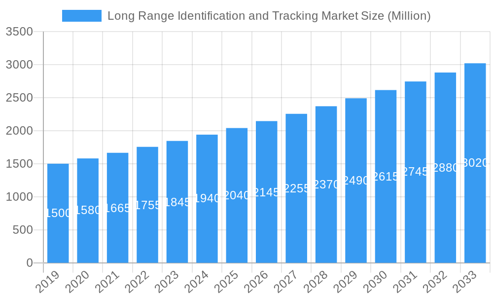 Long Range Identification and Tracking Market Market Size and Forecast (2024-2030)