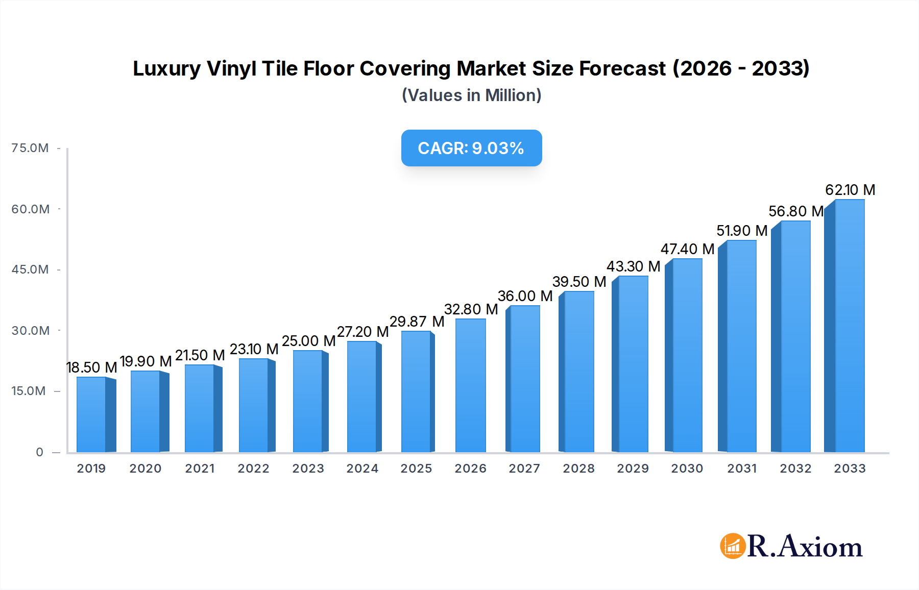 Luxury Vinyl Tile Floor Covering Market Market Size and Forecast (2024-2030)