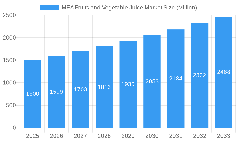 MEA Fruits and Vegetable Juice Market Market Size and Forecast (2024-2030)