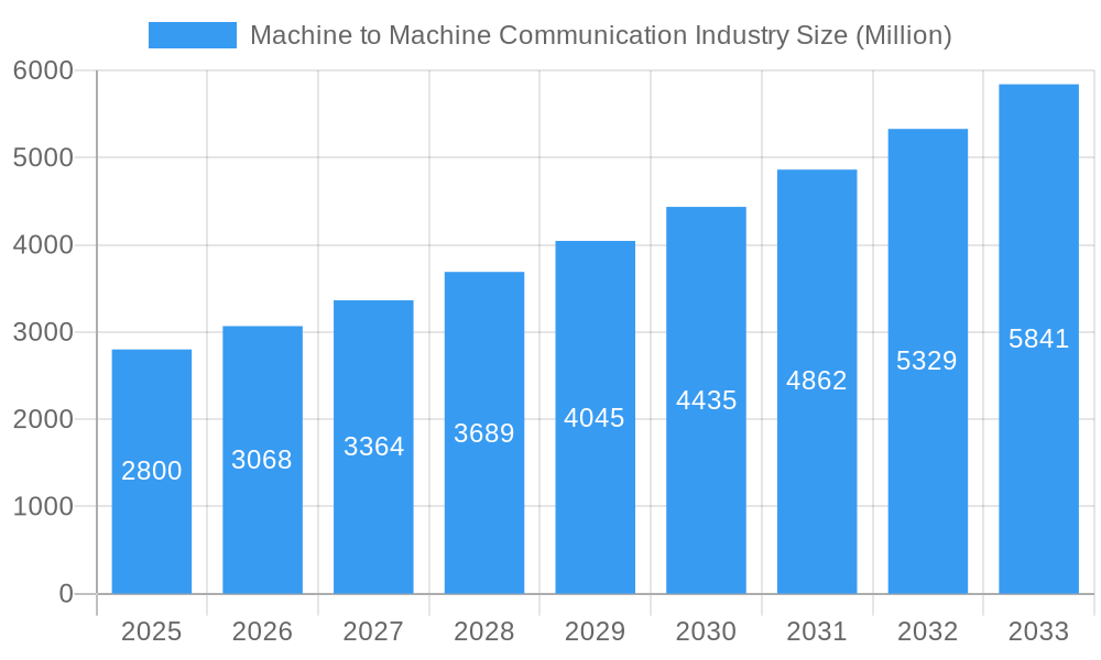 Machine to Machine Communication Industry Market Size and Forecast (2024-2030)