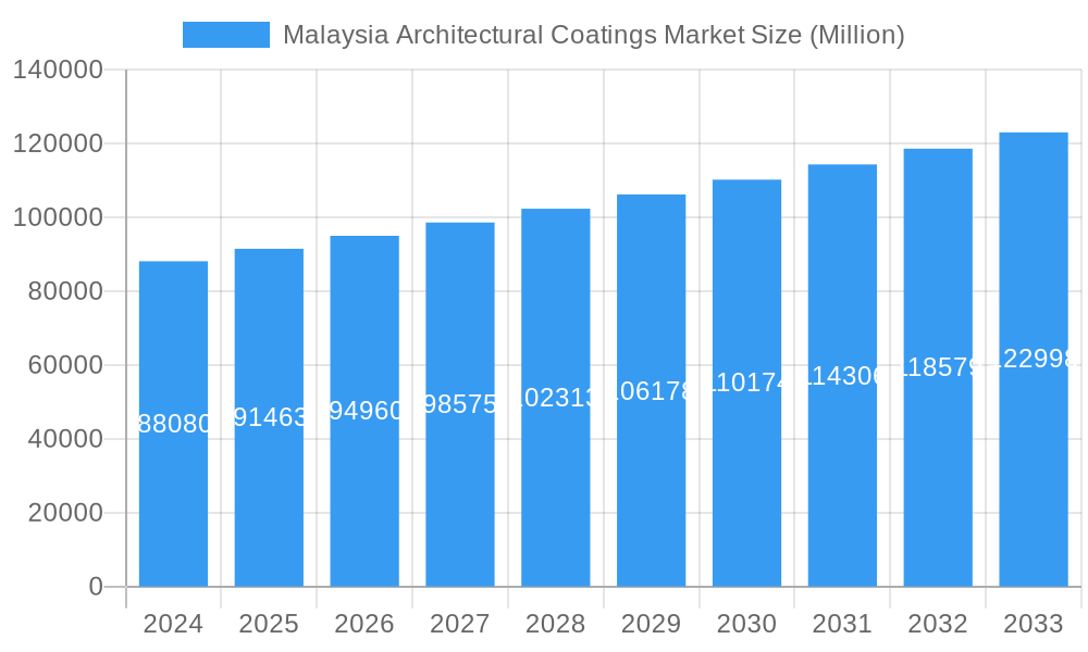 Malaysia Architectural Coatings Market Market Size and Forecast (2024-2030)