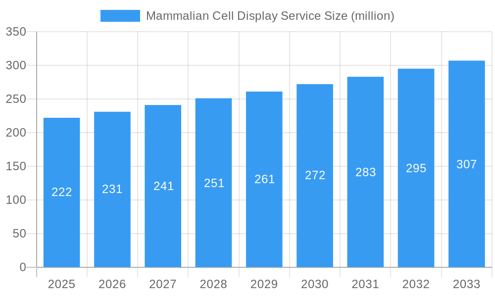 Mammalian Cell Display Service Market Size and Forecast (2024-2030)