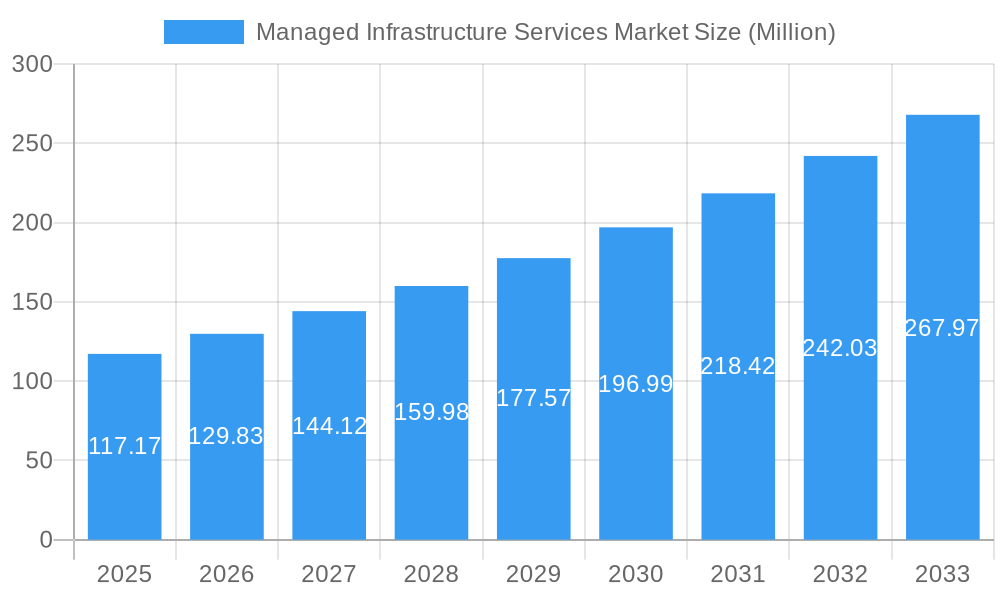 Managed Infrastructure Services Market Market Size and Forecast (2024-2030)