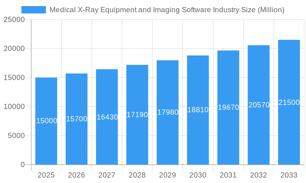 Medical X-Ray Equipment and Imaging Software Industry Market Size and Forecast (2024-2030)