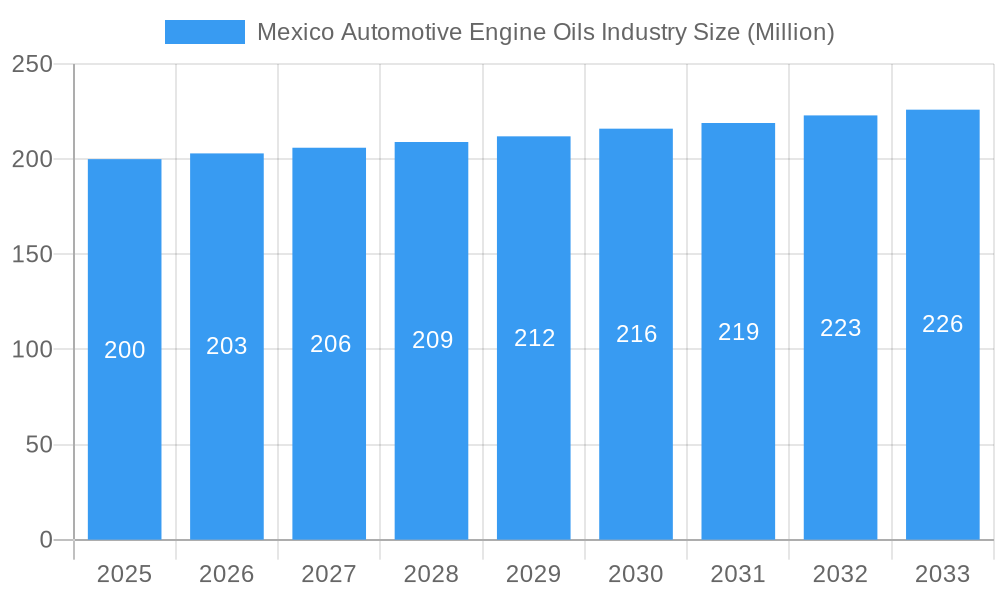 Mexico Automotive Engine Oils Industry Market Size and Forecast (2024-2030)