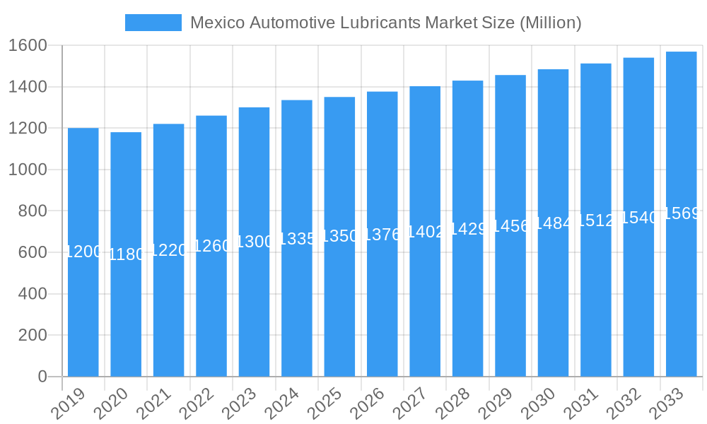 Mexico Automotive Lubricants Market Market Size and Forecast (2024-2030)