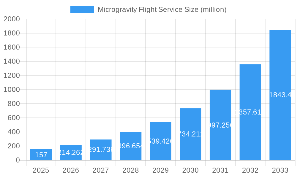 Microgravity Flight Service Market Size and Forecast (2024-2030)