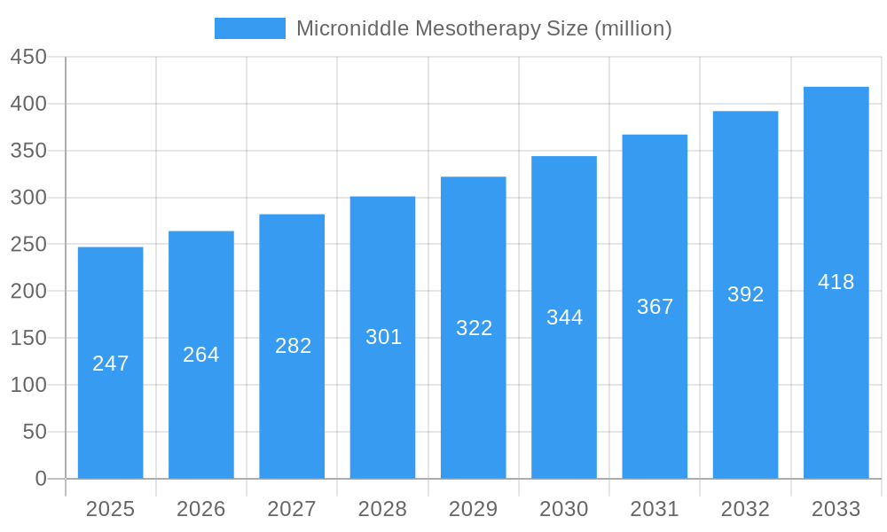 Microniddle Mesotherapy Market Size and Forecast (2024-2030)
