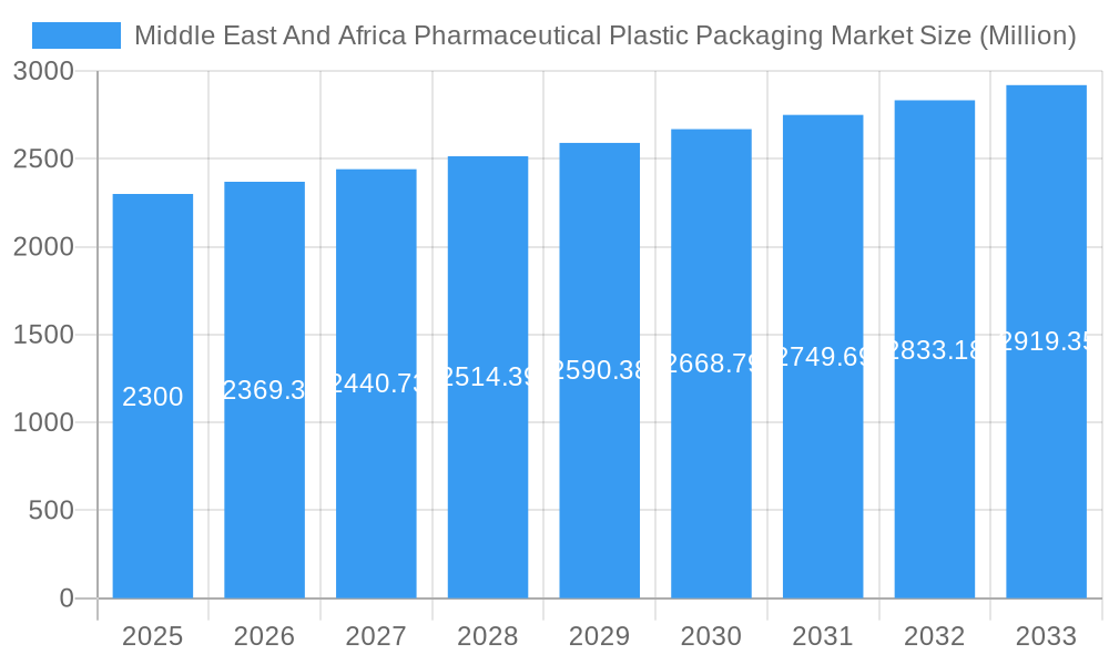 Middle East And Africa Pharmaceutical Plastic Packaging Market Market Size and Forecast (2024-2030)