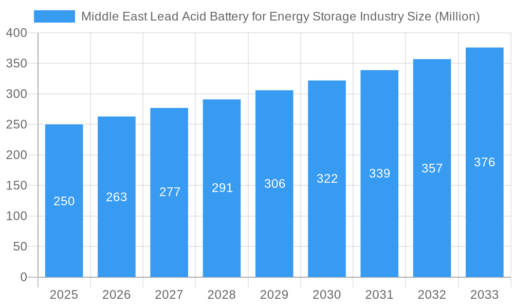 Middle East Lead Acid Battery for Energy Storage Industry Market Size and Forecast (2024-2030)
