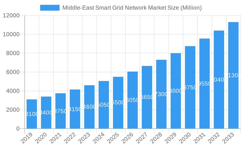 Middle-East Smart Grid Network Market Market Size and Forecast (2024-2030)