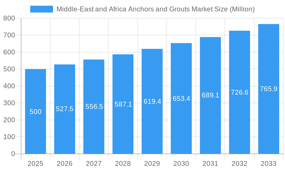 Middle-East and Africa Anchors and Grouts Market Market Size and Forecast (2024-2030)
