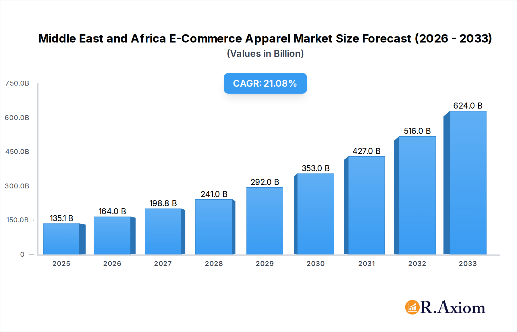 Middle East and Africa E-Commerce Apparel Market Market Size and Forecast (2024-2030)