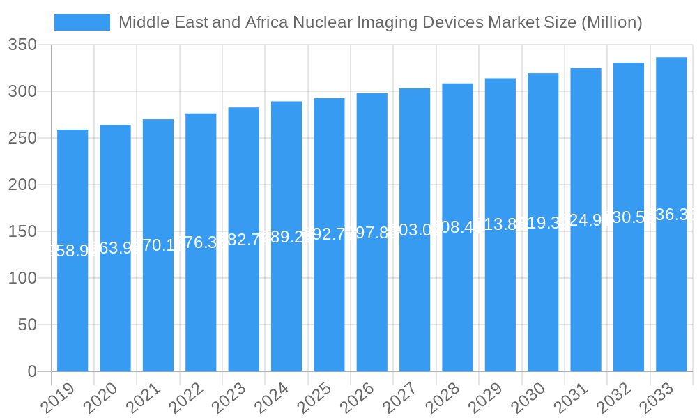 Middle East and Africa Nuclear Imaging Devices Market Market Size and Forecast (2024-2030)