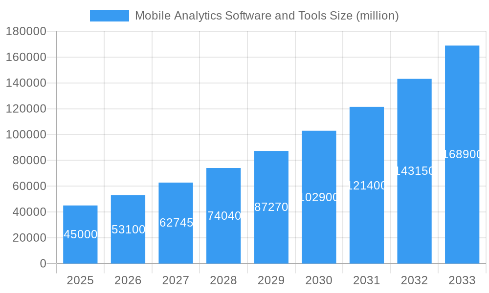 Mobile Analytics Software and Tools Market Size and Forecast (2024-2030)