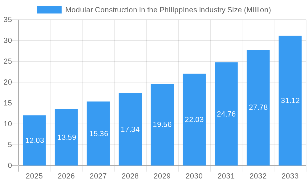 Modular Construction in the Philippines Industry Market Size and Forecast (2024-2030)