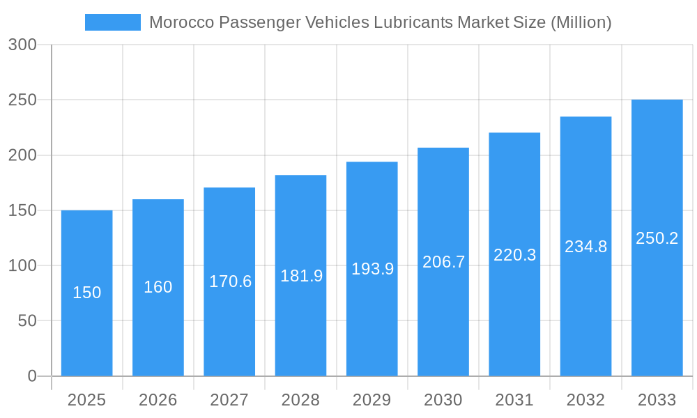 Morocco Passenger Vehicles Lubricants Market Market Size and Forecast (2024-2030)