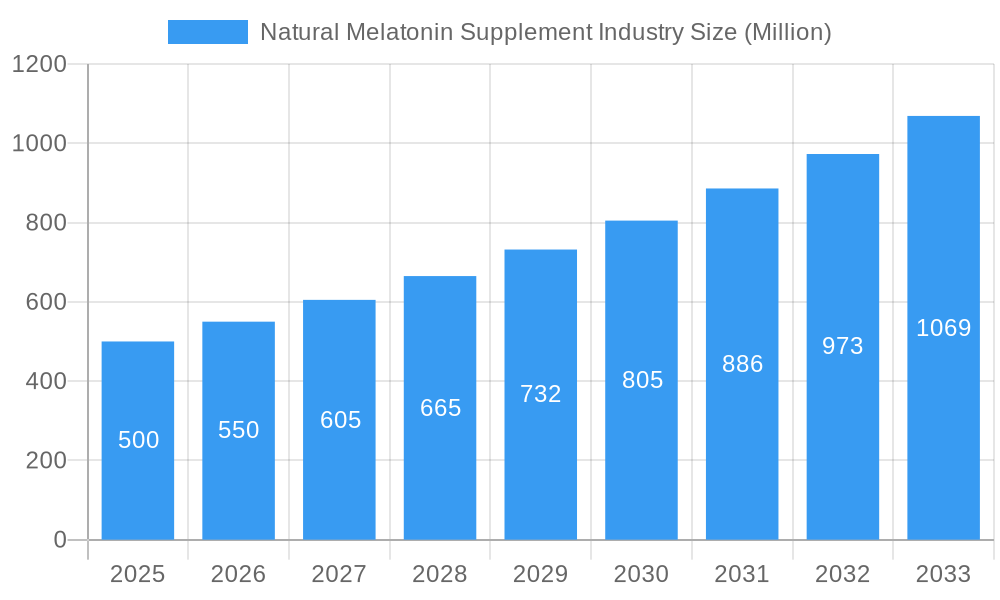 Natural Melatonin Supplement Industry Market Size and Forecast (2024-2030)