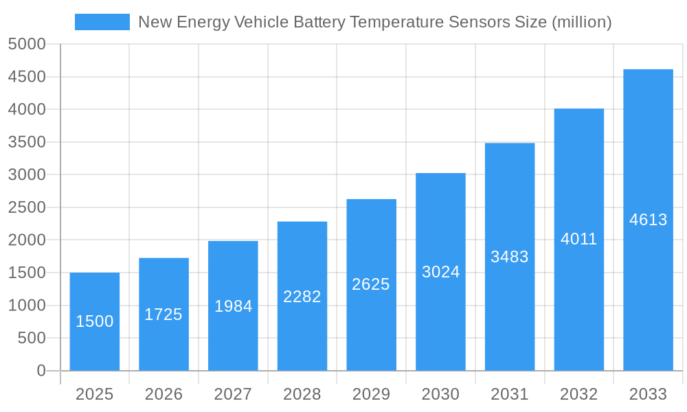 New Energy Vehicle Battery Temperature Sensors Market Size and Forecast (2024-2030)