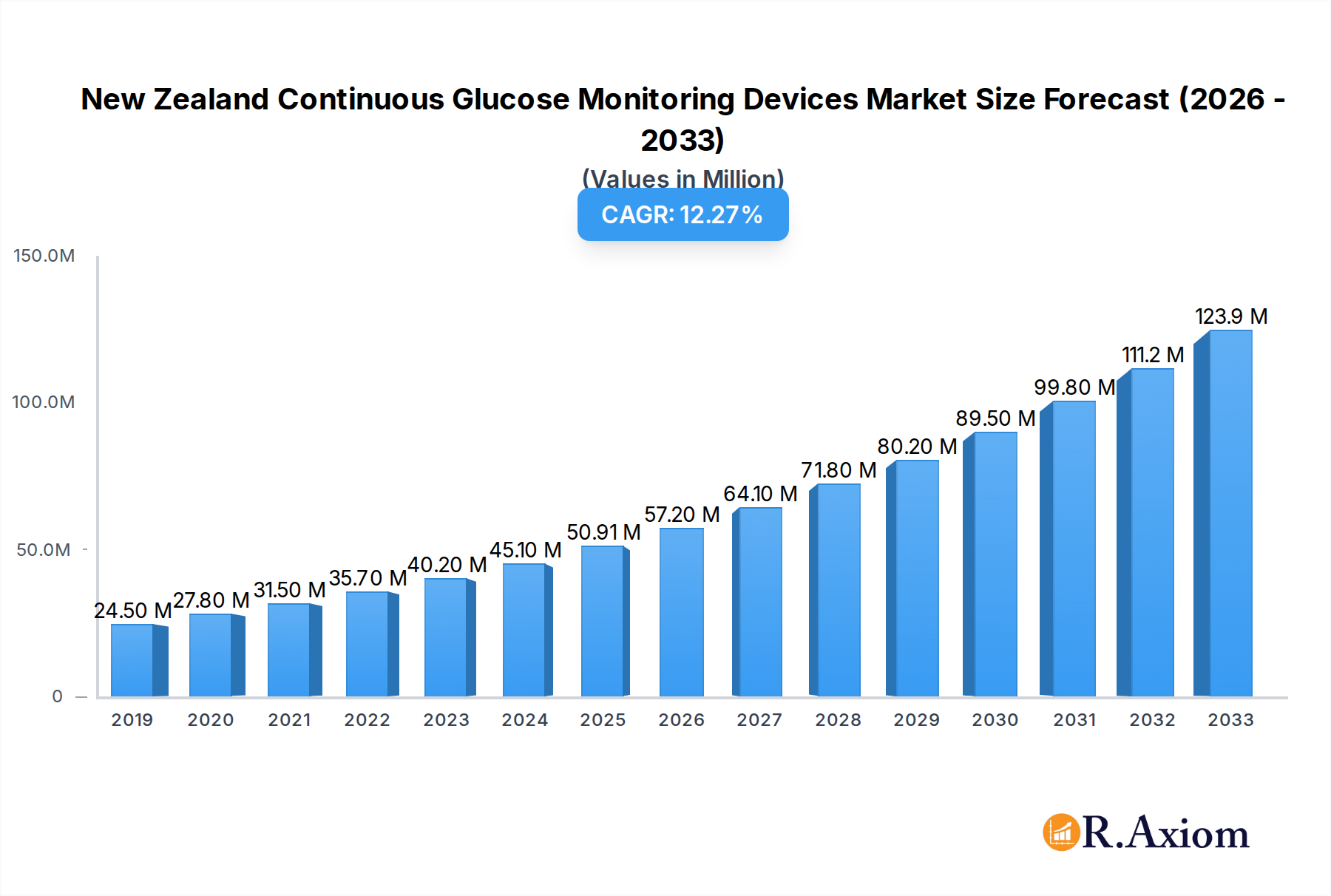 New Zealand Continuous Glucose Monitoring Devices Market Market Size and Forecast (2024-2030)
