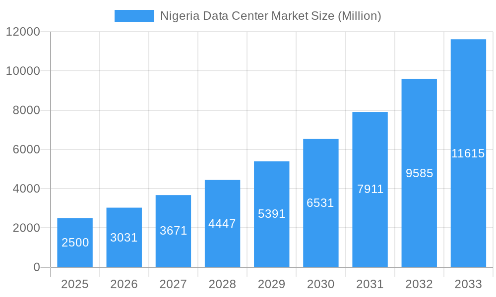 Nigeria Data Center Market Market Size and Forecast (2024-2030)