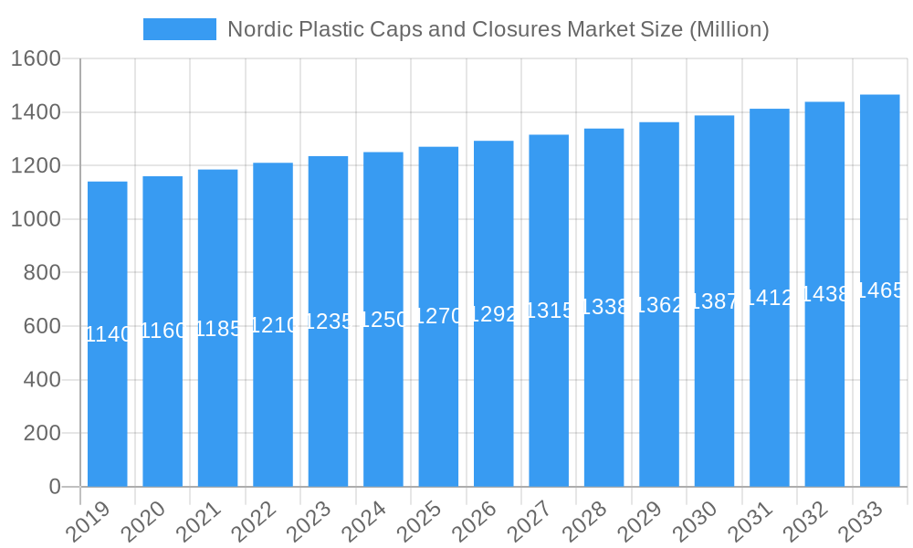 Nordic Plastic Caps and Closures Market Market Size and Forecast (2024-2030)
