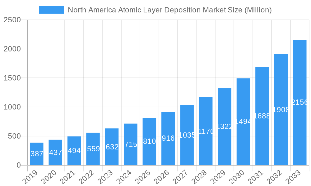 North America Atomic Layer Deposition Market Market Size and Forecast (2024-2030)