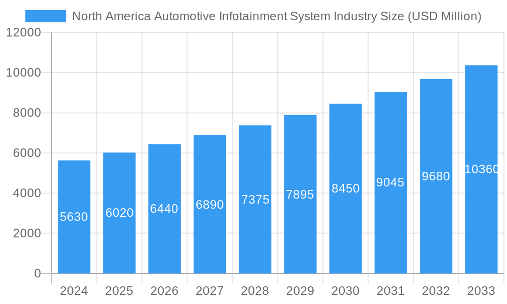 North America Automotive Infotainment System Industry Market Size and Forecast (2024-2030)