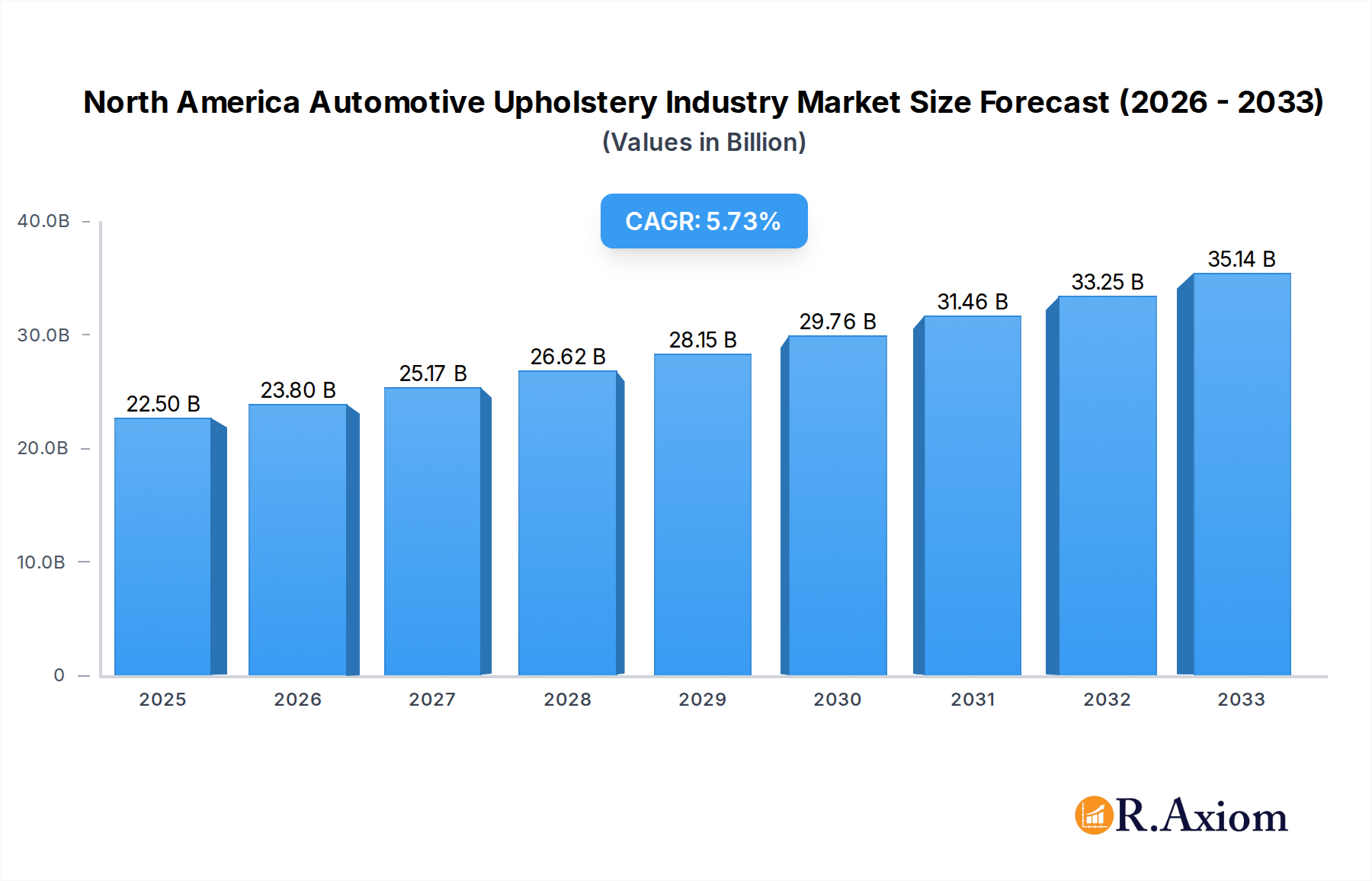 North America Automotive Upholstery Industry Market Size and Forecast (2024-2030)