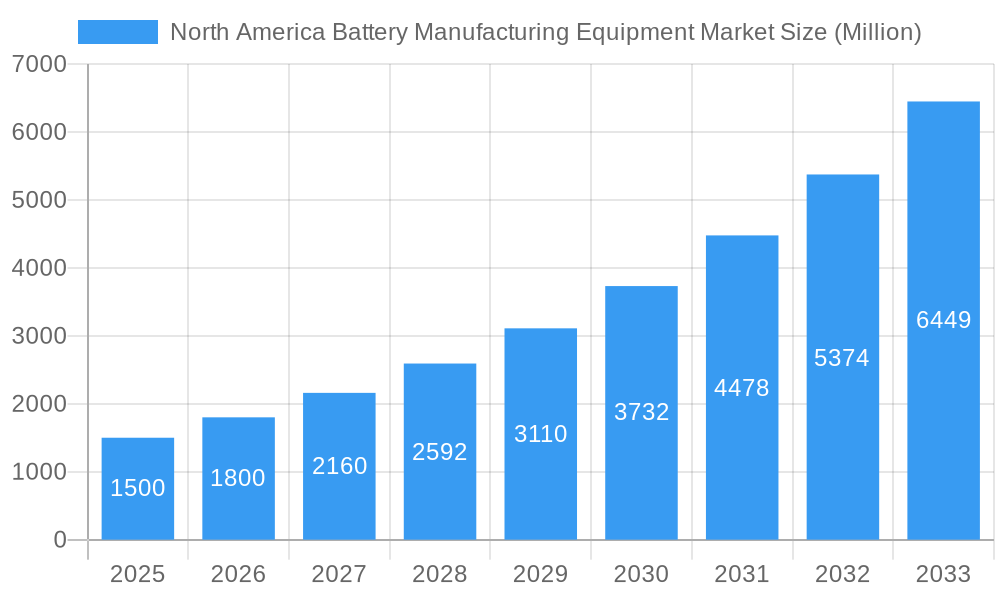 North America Battery Manufacturing Equipment Market Market Size and Forecast (2024-2030)