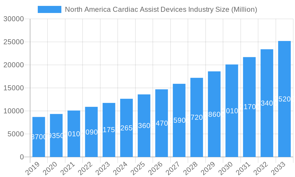 North America Cardiac Assist Devices Industry Market Size and Forecast (2024-2030)