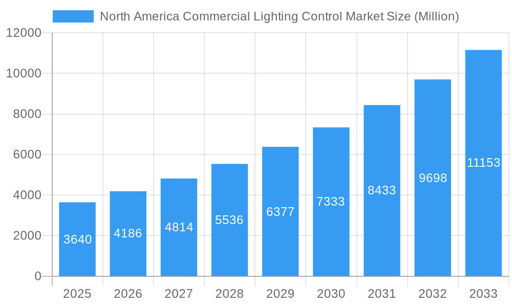 North America Commercial Lighting Control Market Market Size and Forecast (2024-2030)