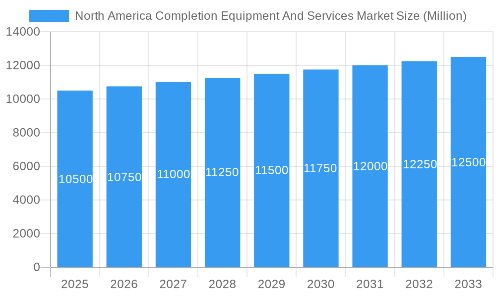 North America Completion Equipment And Services Market Market Size and Forecast (2024-2030)