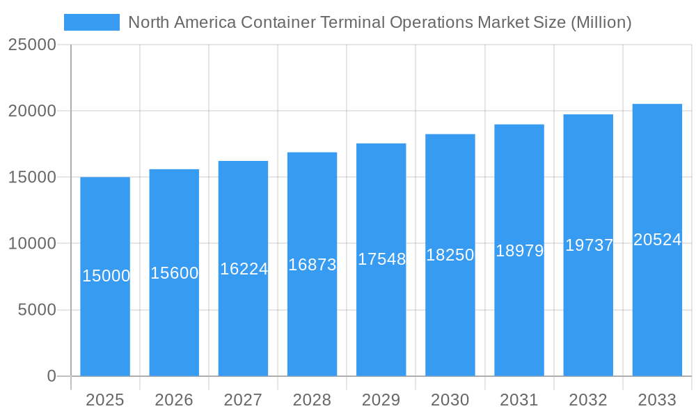 North America Container Terminal Operations Market Market Size and Forecast (2024-2030)