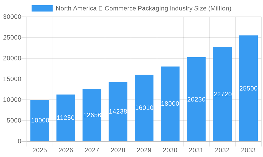 North America E-Commerce Packaging Industry Market Size and Forecast (2024-2030)