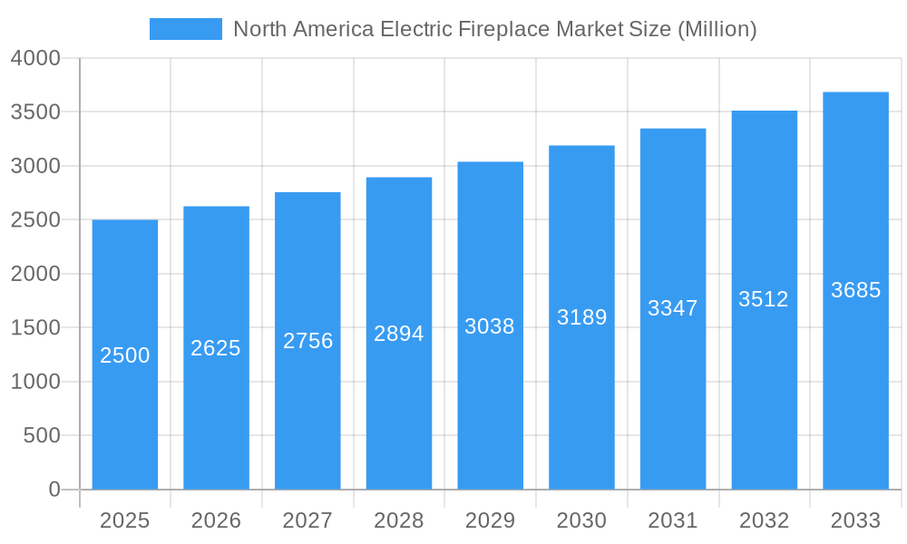 North America Electric Fireplace Market Market Size and Forecast (2024-2030)