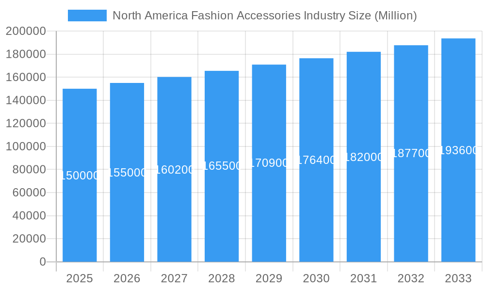 North America Fashion Accessories Industry Market Size and Forecast (2024-2030)