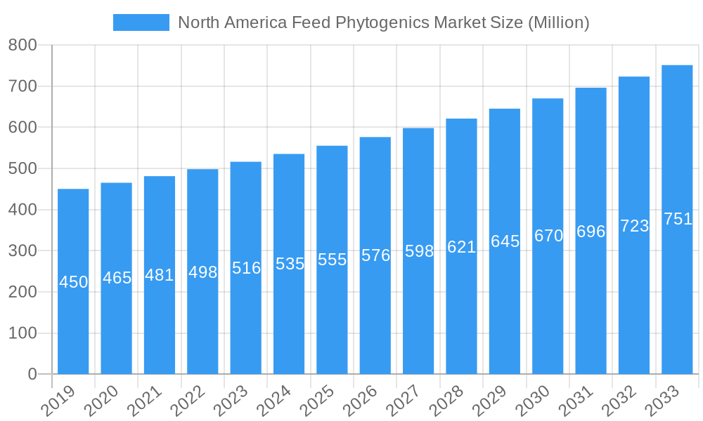 North America Feed Phytogenics Market Market Size and Forecast (2024-2030)